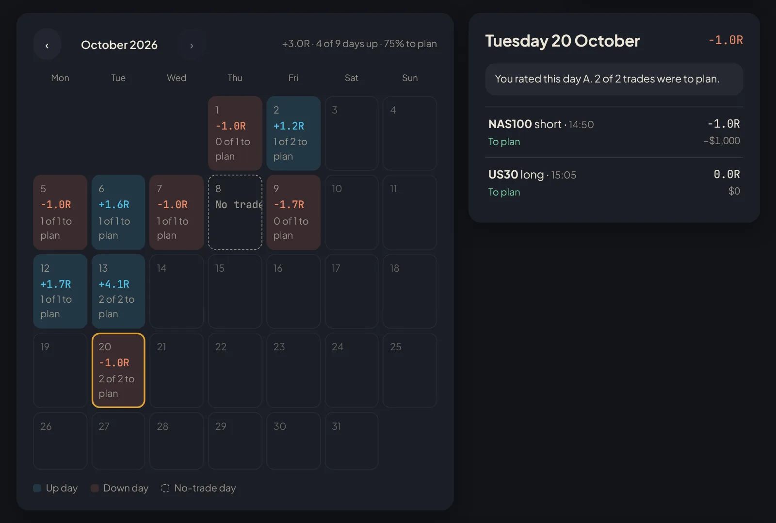 Calendar of trading days marked to plan and off plan