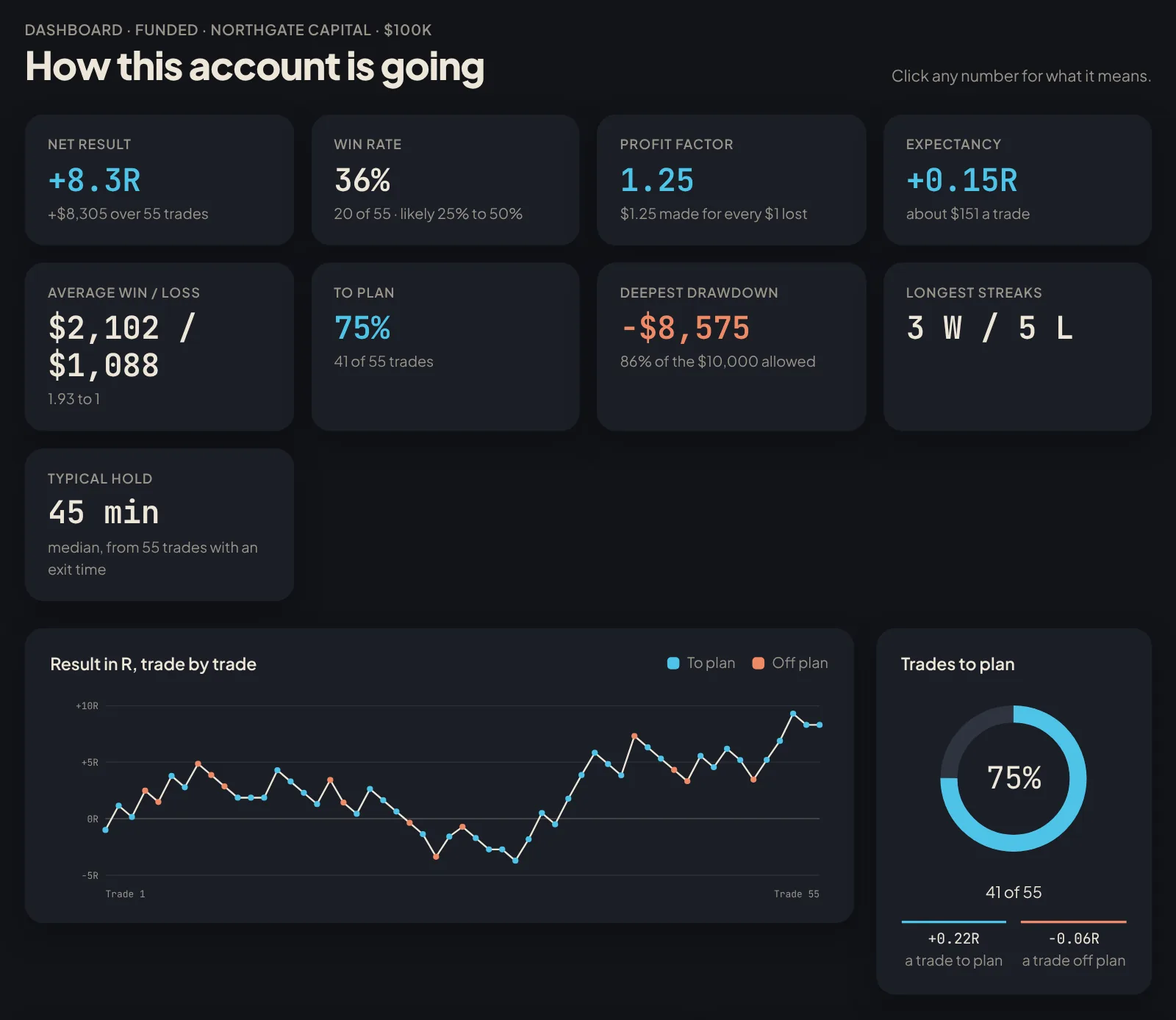 Dashboard showing results, the to-plan rate and the trade-by-trade chart