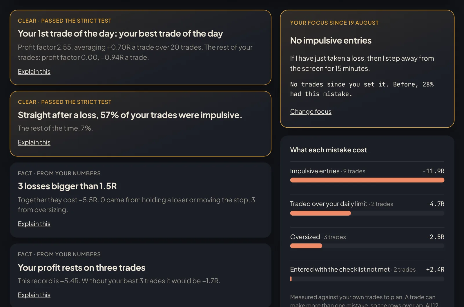 Review findings: straight after a loss, most trades were impulsive, and what each mistake cost